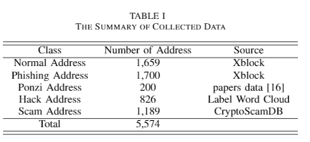 The Summary of Collected Data