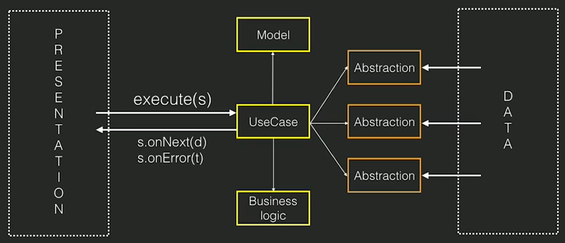 Clean Architecture Pattern