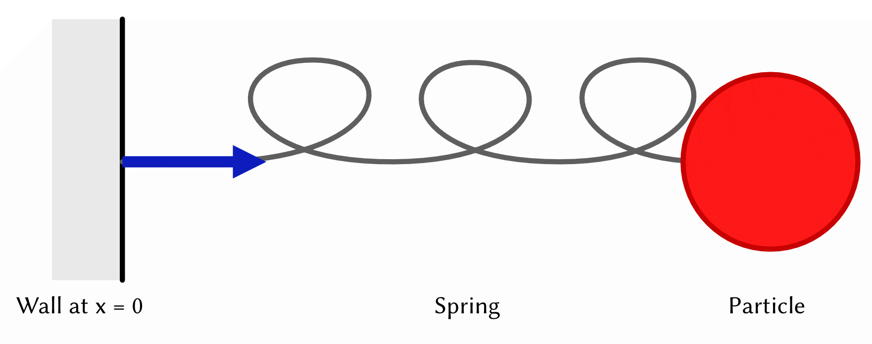 A particle attached to a zero rest length spring