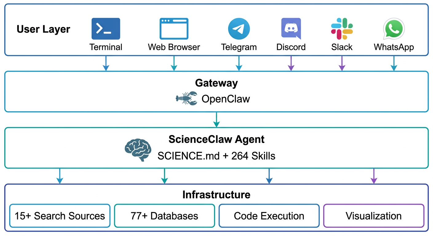 ScienceClaw Architecture