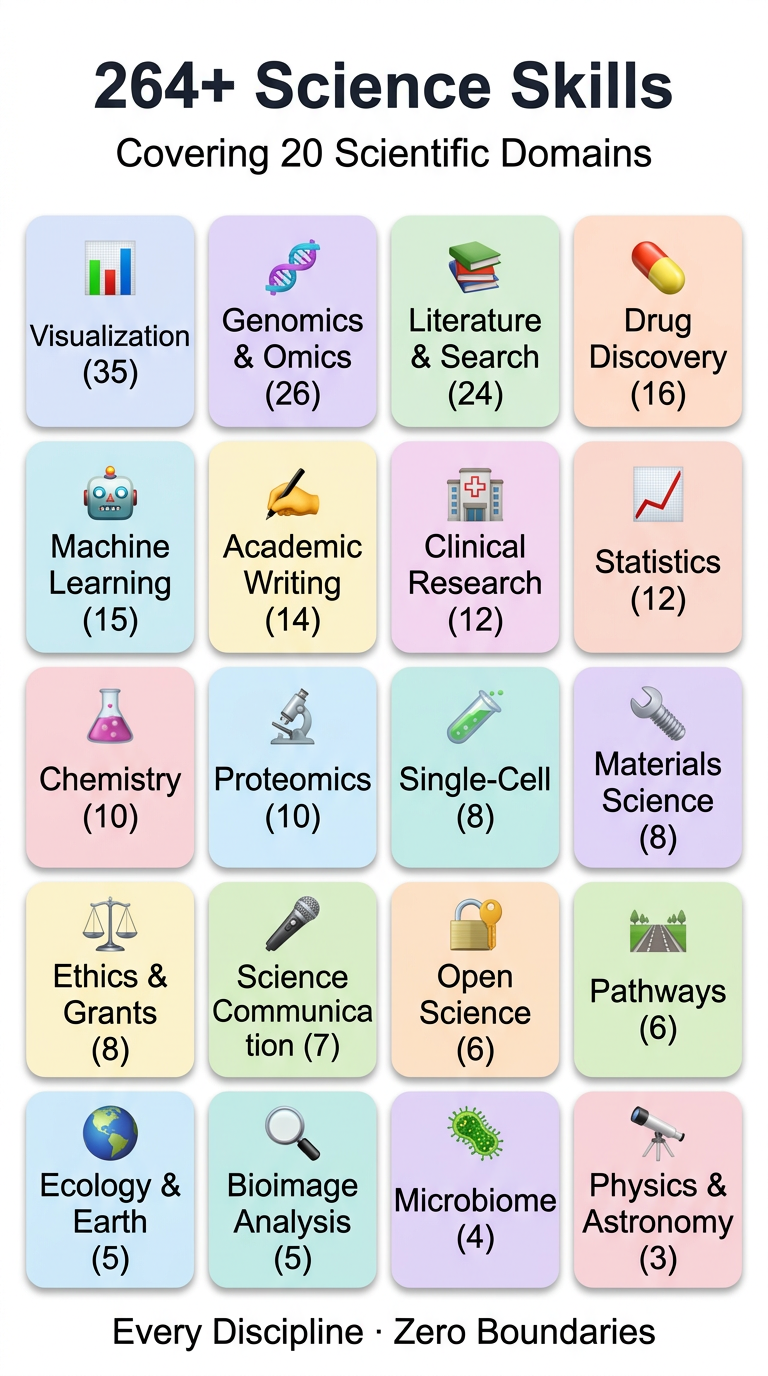 Skills Domains