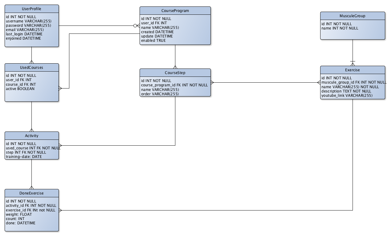 Entity relation diagram