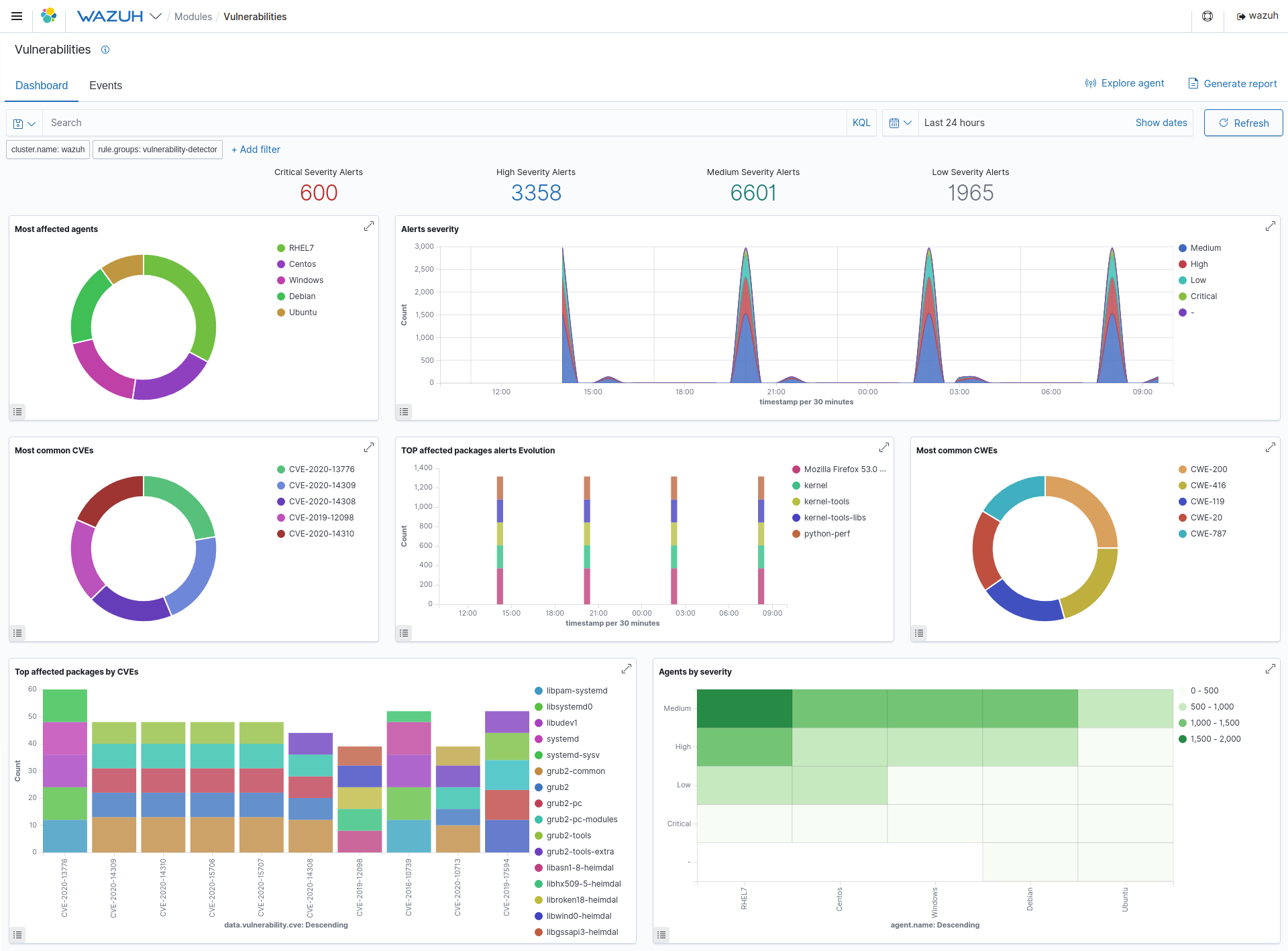 Wazuh. Wazuh dashboard. Wazuh dashboard screenshot.