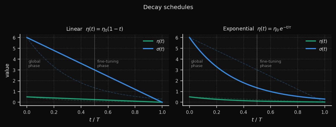Linear vs exponential decay