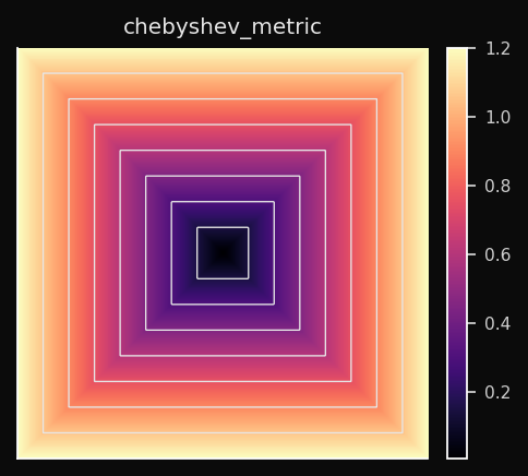 Chebyshev metric geometry