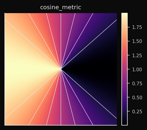 Cosine metric geometry