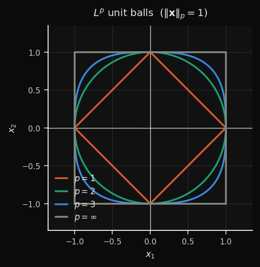 Bolas unitárias Lp