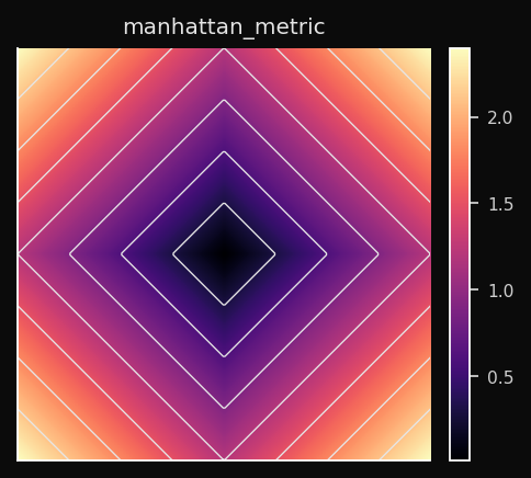 Geometria da métrica Manhattan