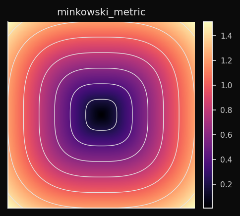 Geometria da métrica Minkowski (p=3)