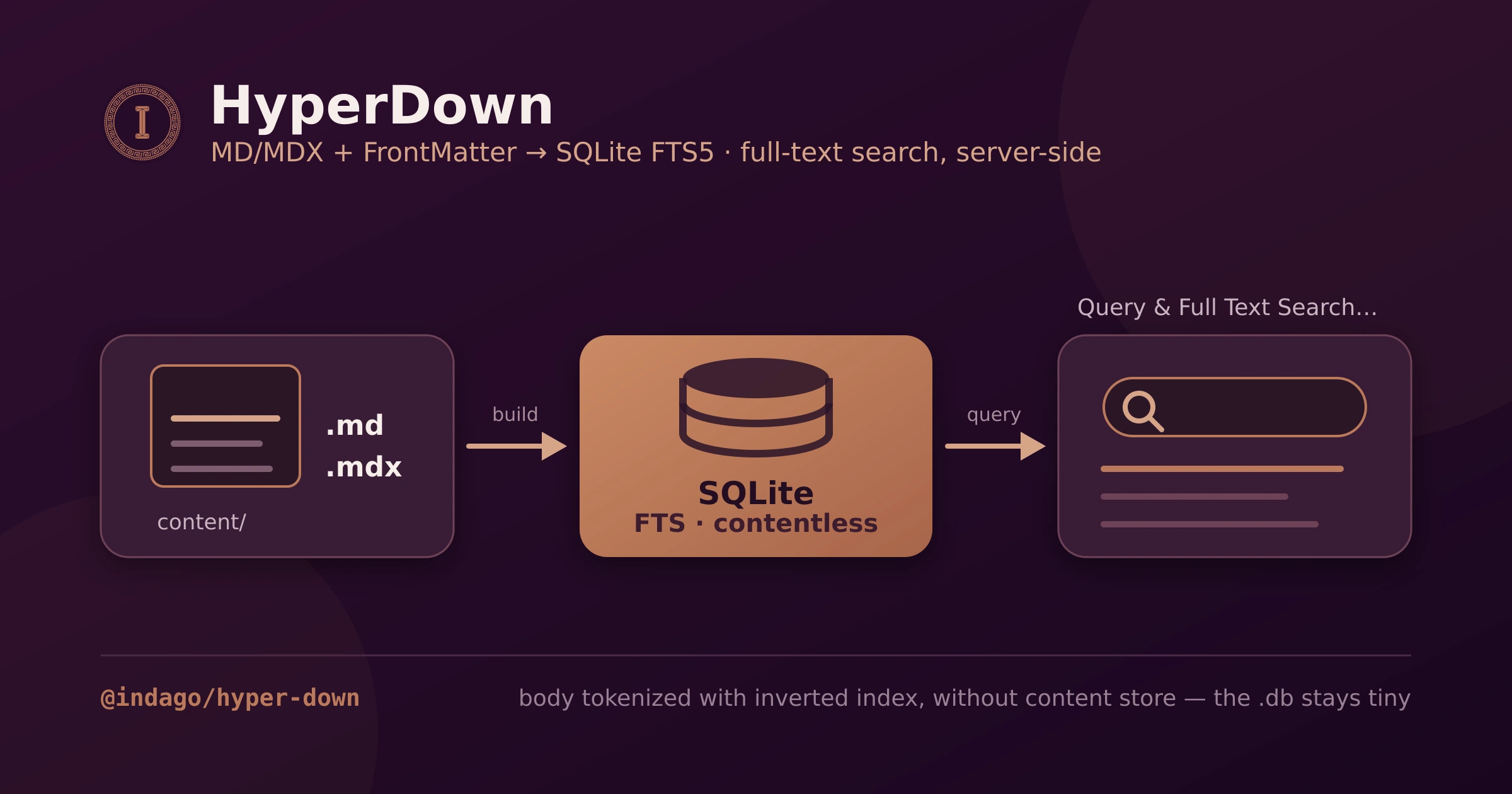 What is HyperDown? Markdown → SQLite Full-Text Search, SSR-Only
