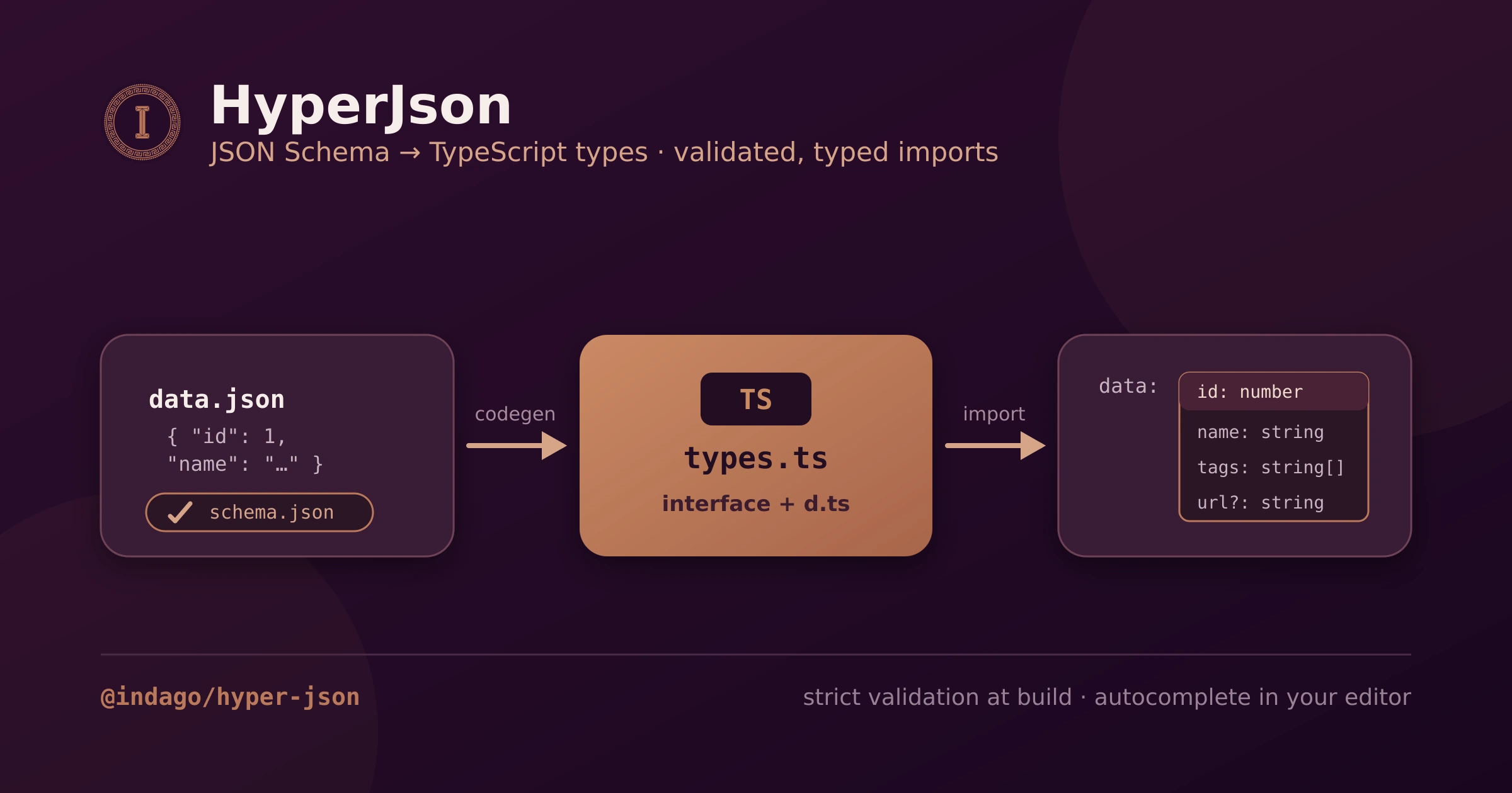 What is HyperJson? Schema-First JSON Content for Vite