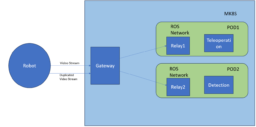 The simple Relay Server scenario