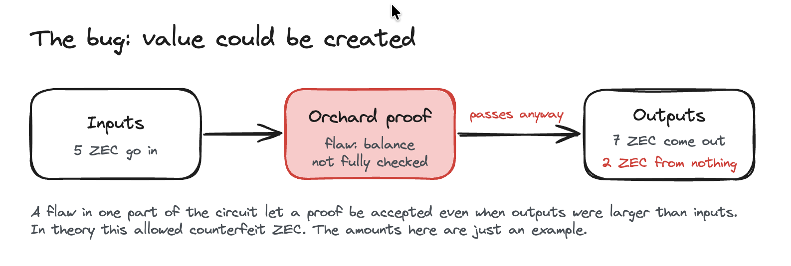 The bug explained: a transaction puts in 5 ZEC, but the flawed proof still passes when 7 ZEC come out, creating 2 ZEC from nothing