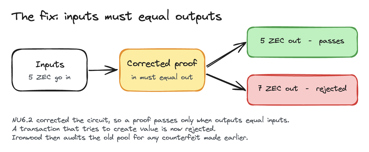 The fix in NU6.2: the corrected proof requires inputs to equal outputs, so a valid 5 ZEC output passes while an attempt to output 7 ZEC is rejected