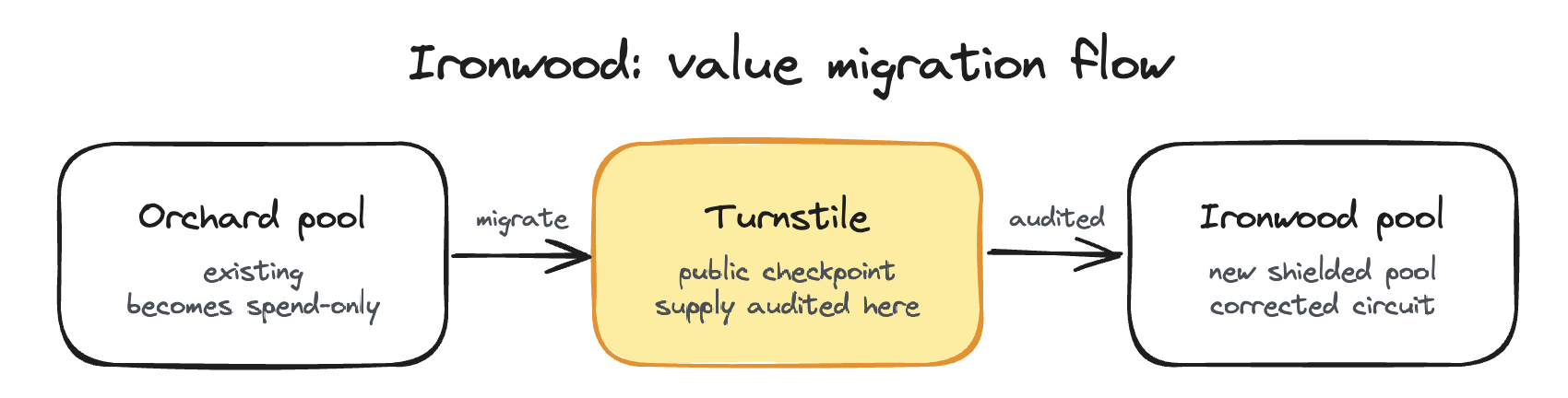 Ironwood value migration flow: value leaves the Orchard pool, passes through the turnstile checkpoint, and enters the new Ironwood pool