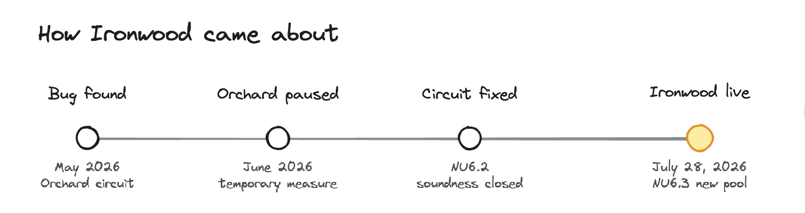 Ironwood response timeline: the Orchard bug is found in May 2026, the pool is paused in June 2026, the circuit is fixed in NU6.2, and Ironwood activated at block 3,428,143 on July 28, 2026