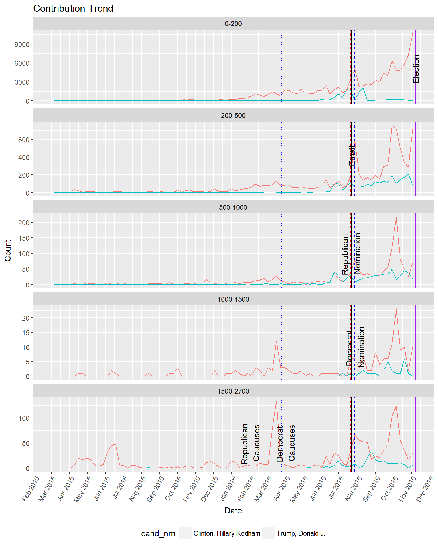 Contribution Trend