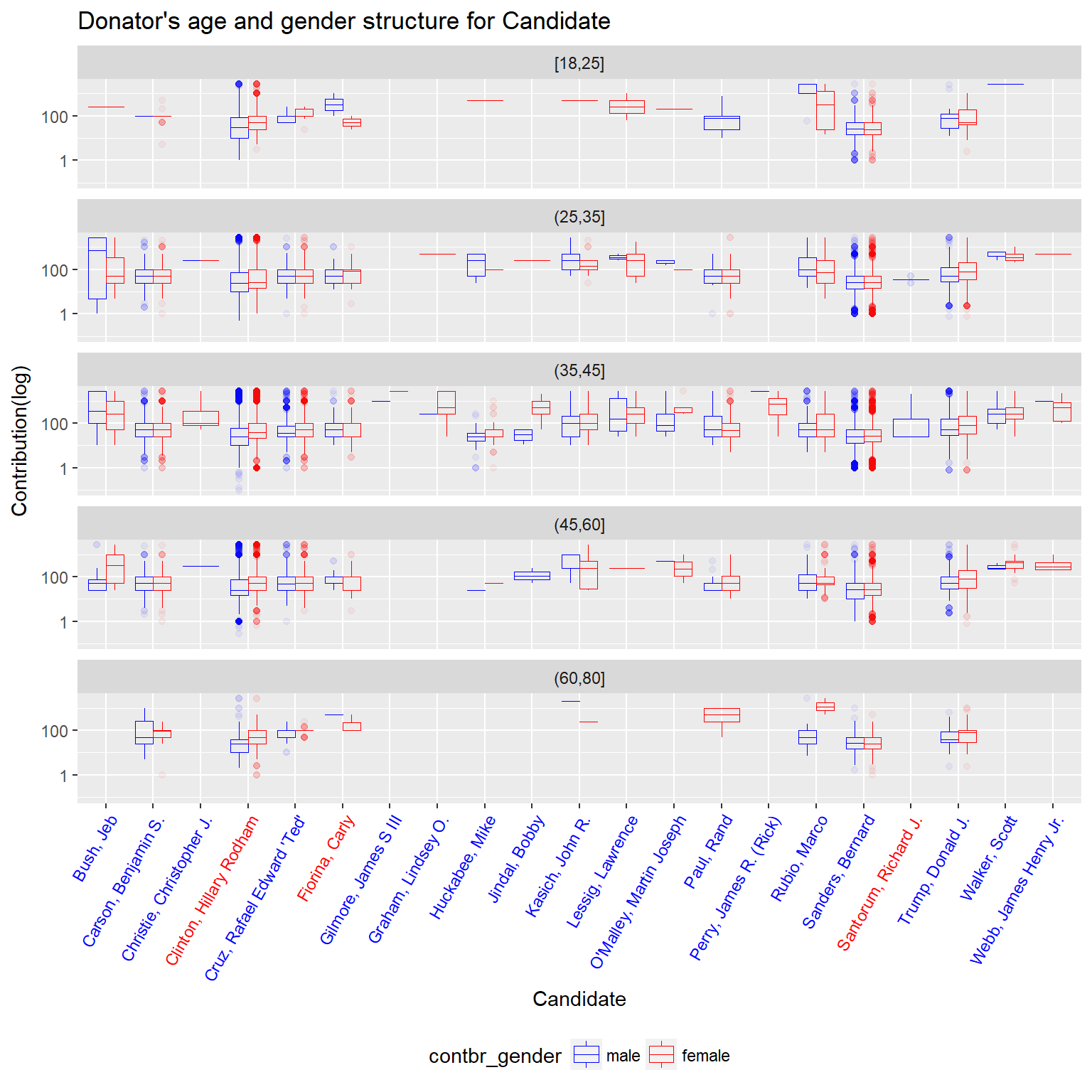 Donator's age and gender structure for Candidate