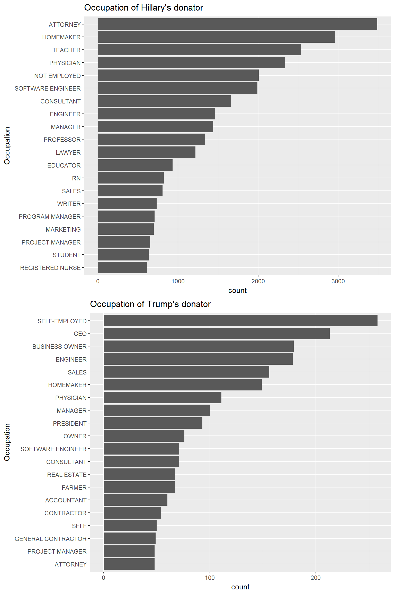 Occupation of donator