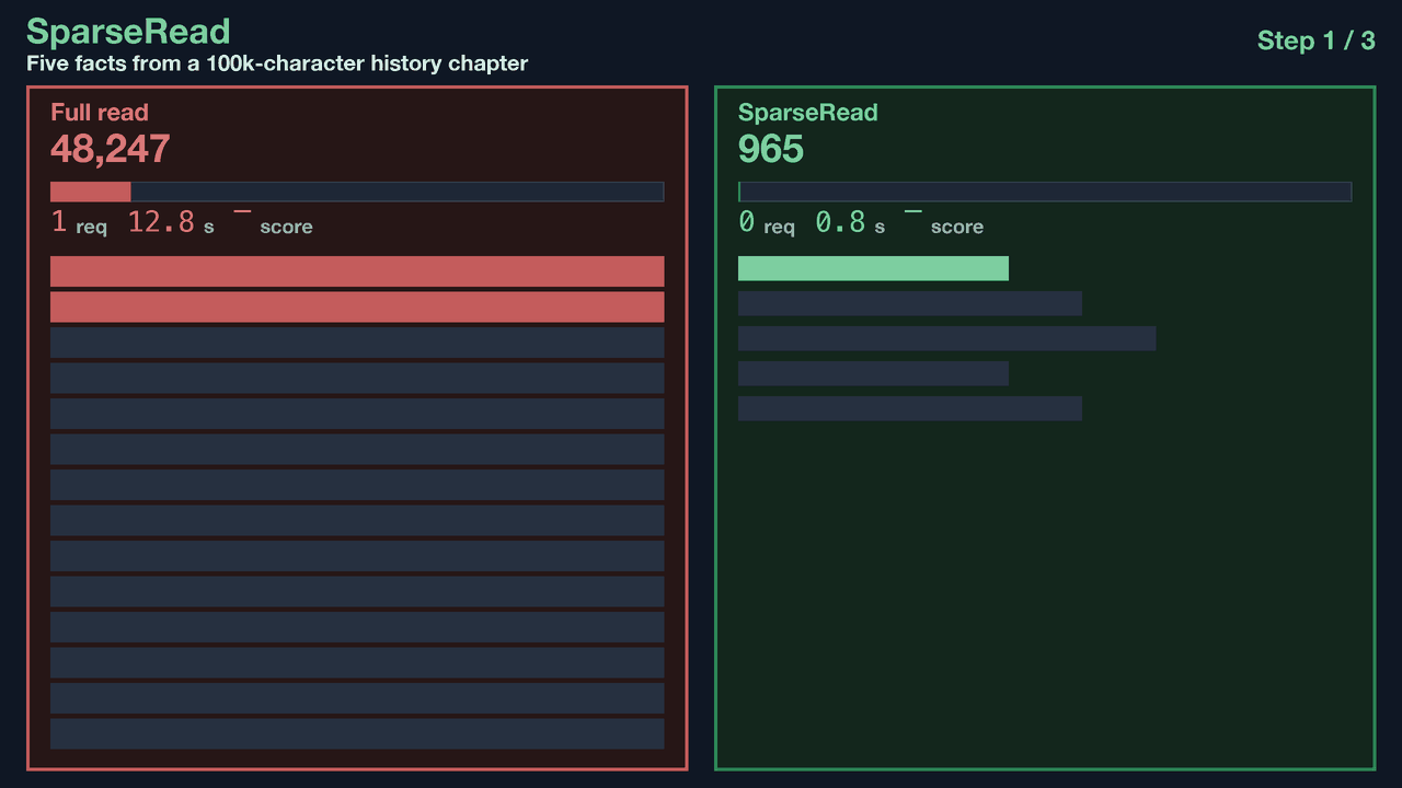SparseRead replay: full read vs sparse evidence, then the cost-quality frontier