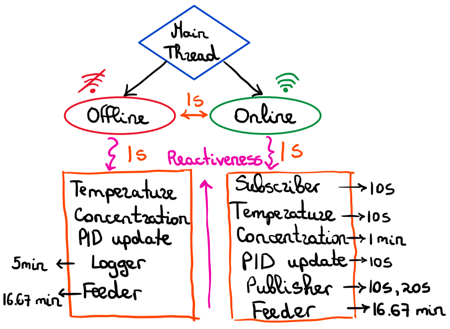 Multi-threading Arhitecture