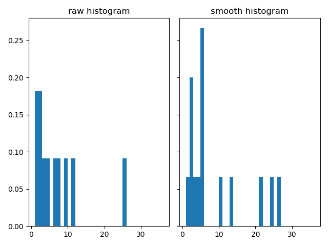 the raw histogram and smoothed histogram for an actual keypoint produced raw histogram VS smooth histogram
