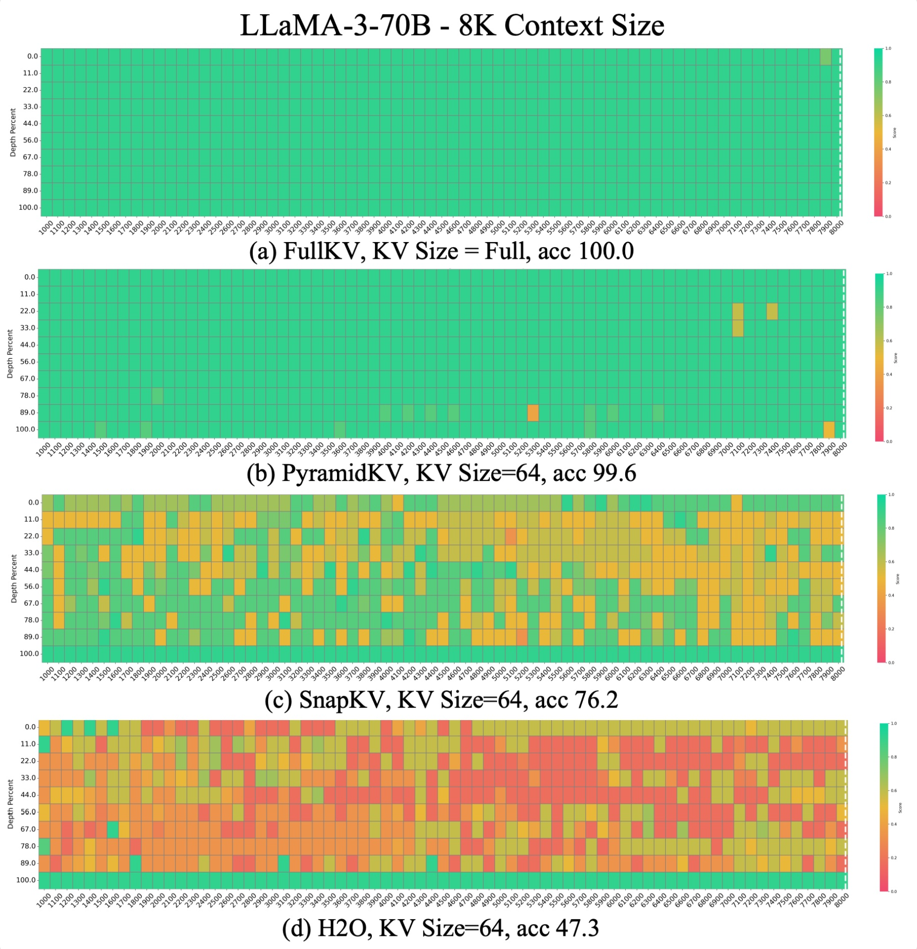 Needle-in-a-haystack results