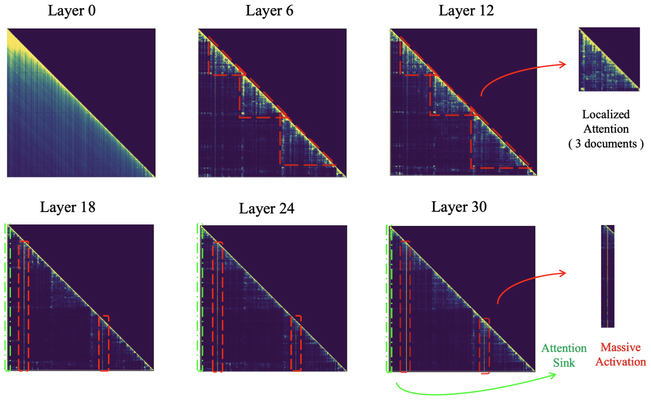 Attention pattern with three documents