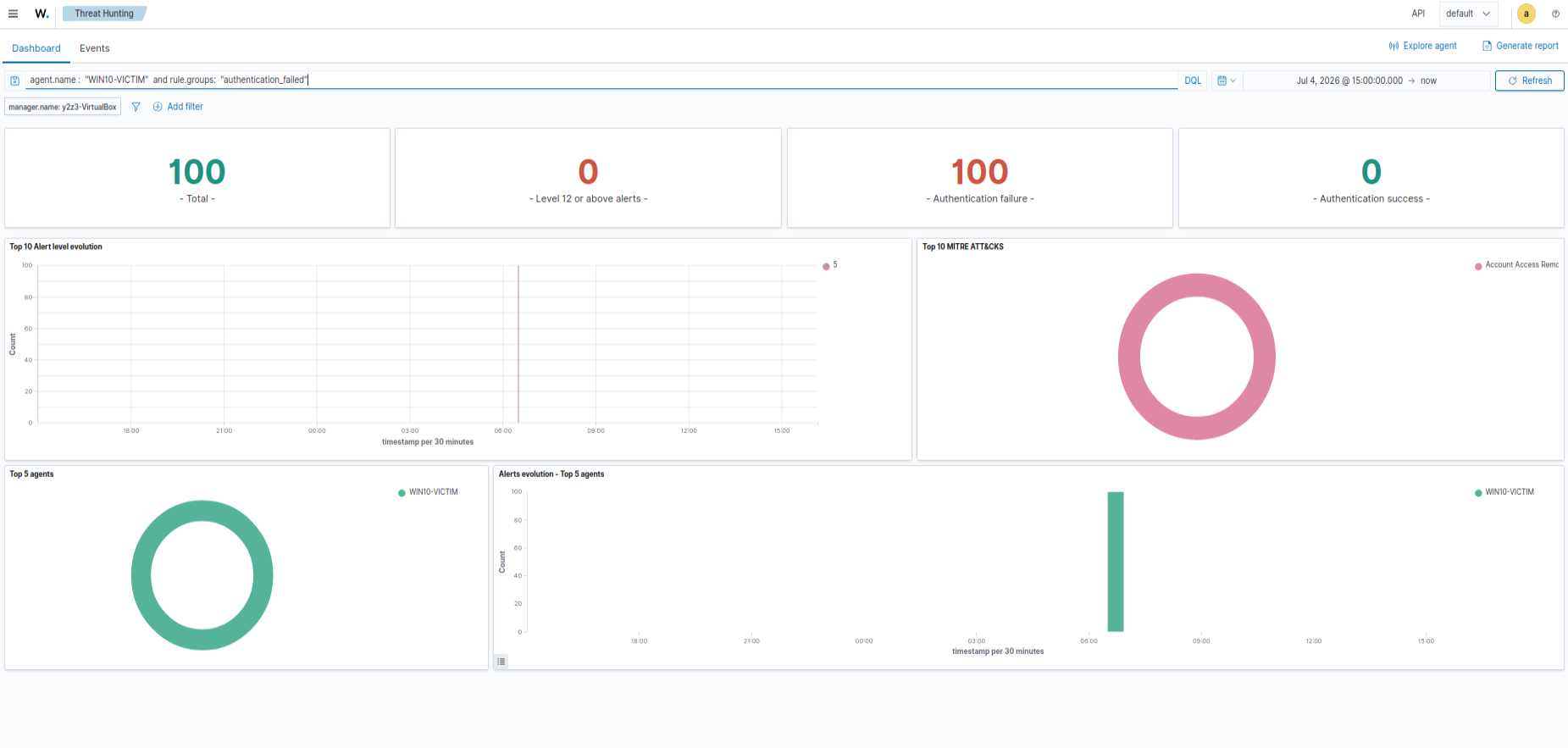 显示失败身份验证活动的 Wazuh dashboard