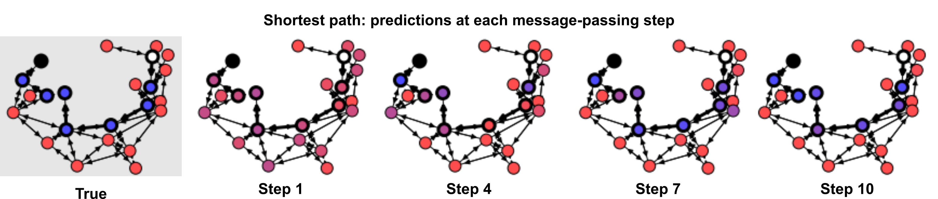 Shortest path