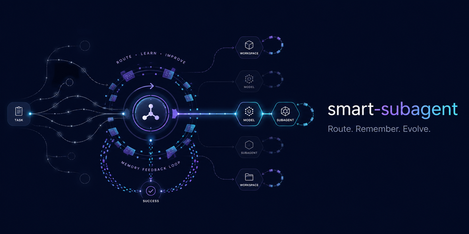 smart-subagent — Route. Remember. Evolve.