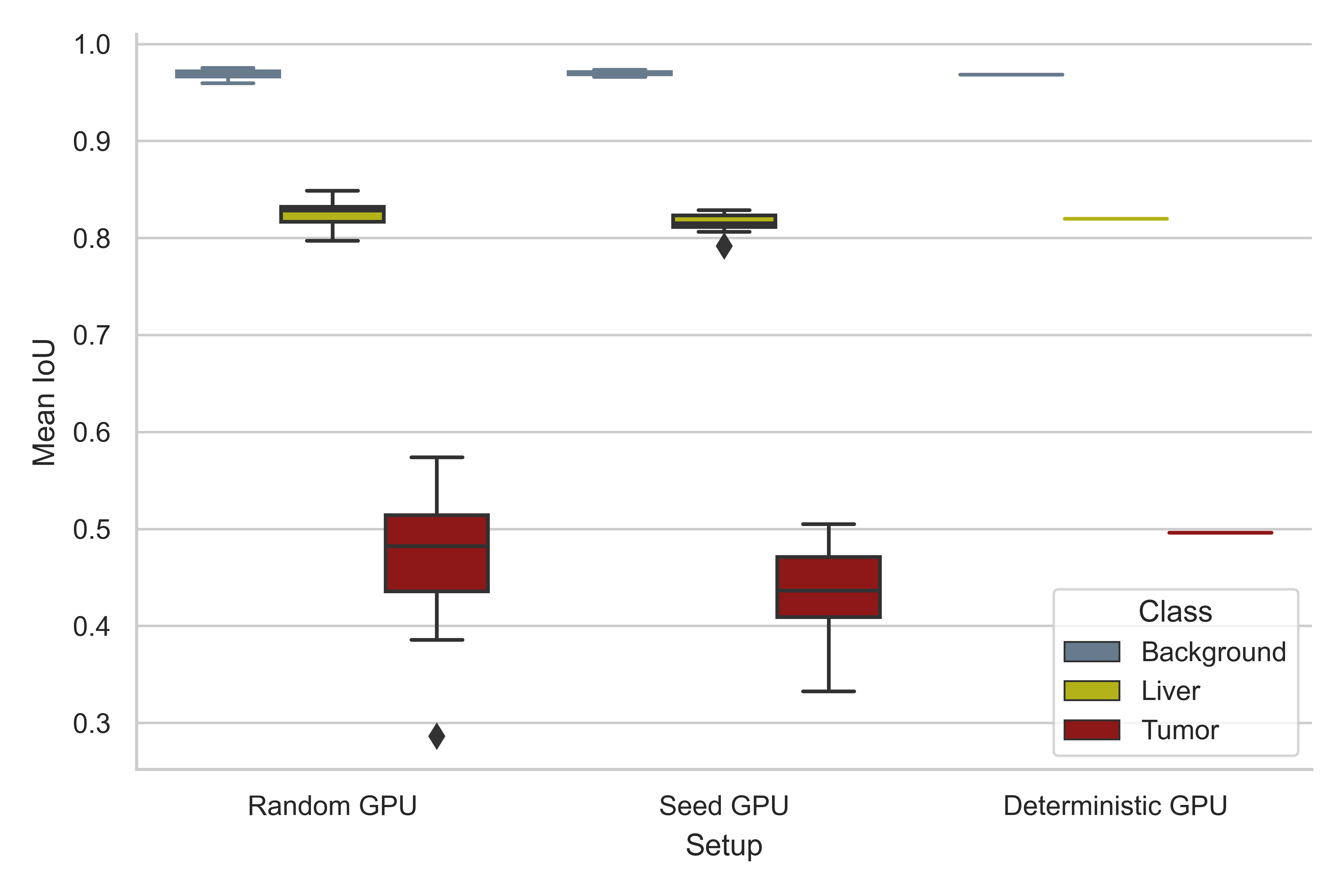 IoU results