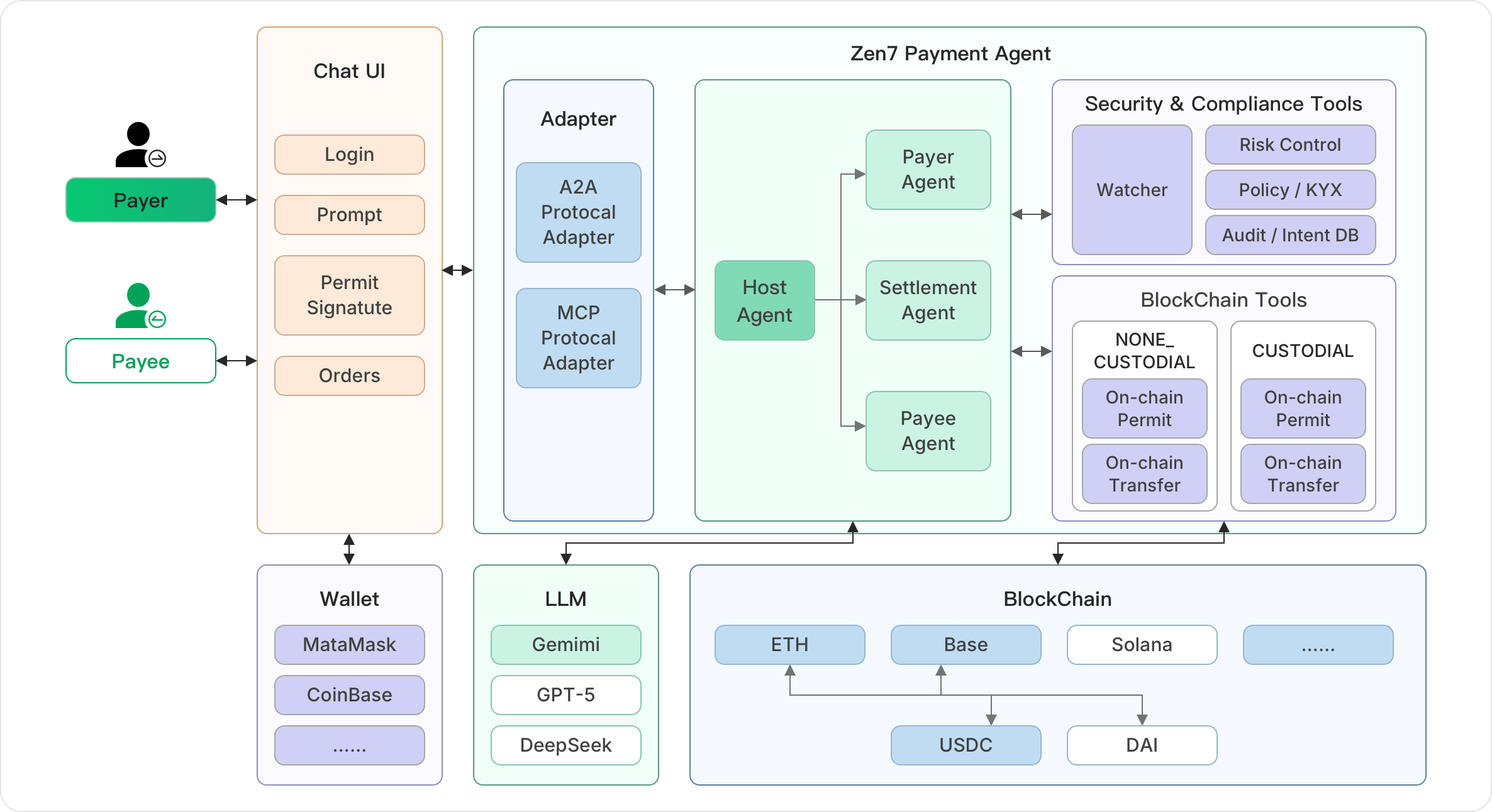 Zen7 Payment Agent Architecture