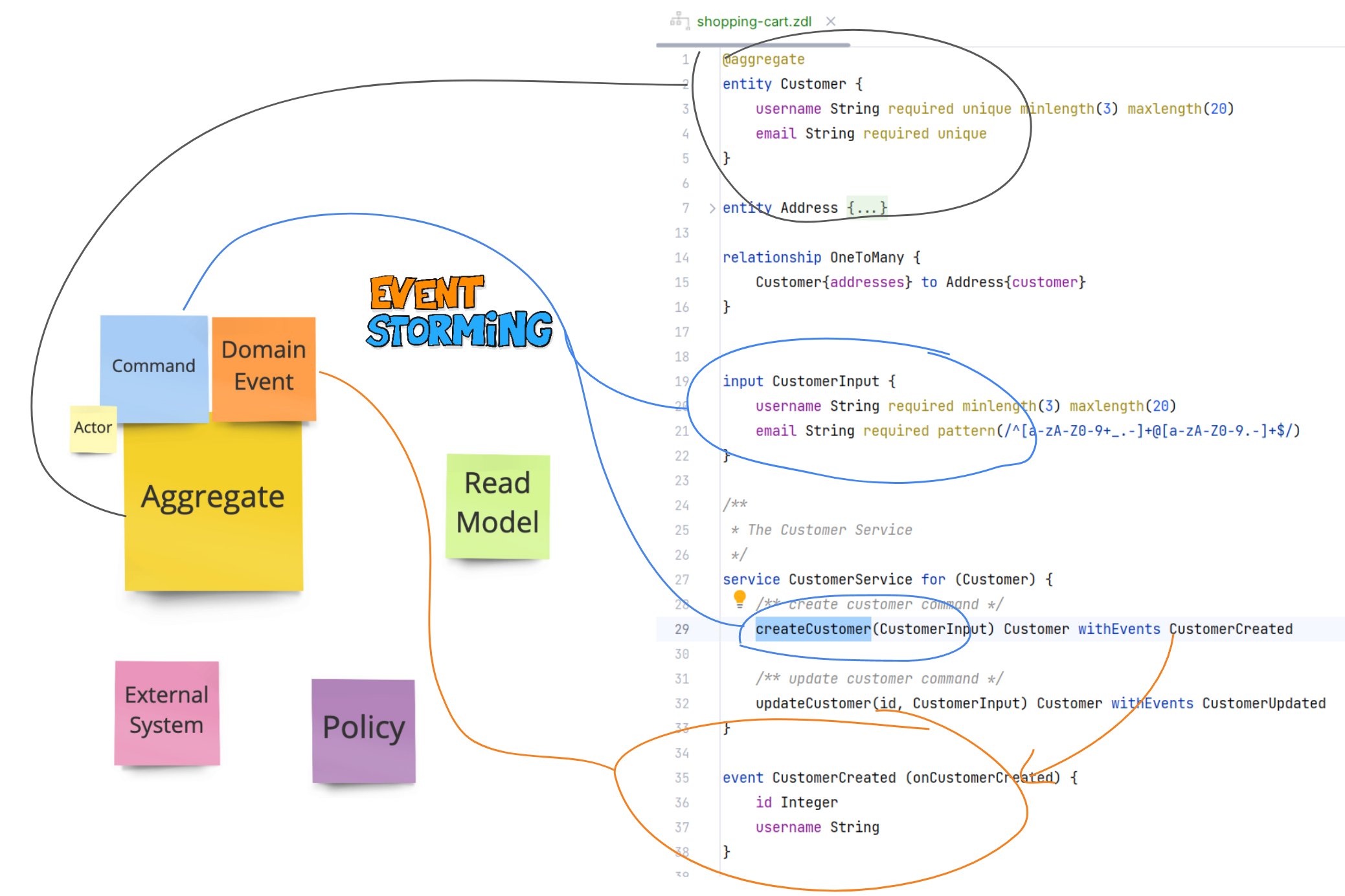EventStorming ZDL