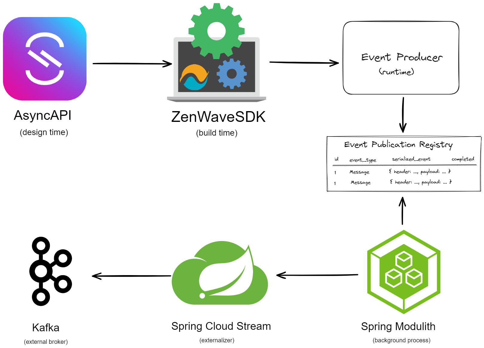 Transactional Outbox with AsyncAPI and Spring Modulith