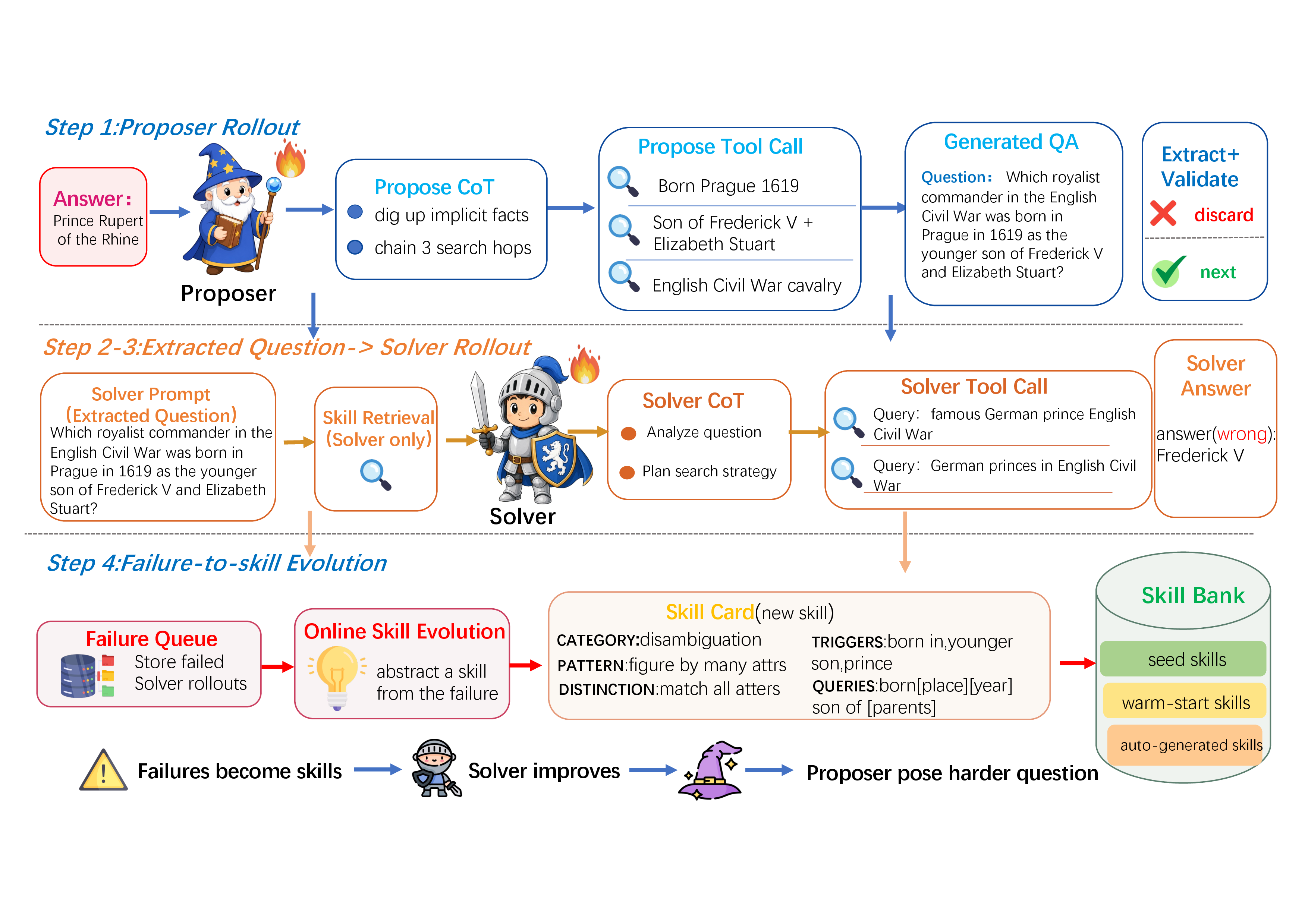 SESA combines zero-data self-play with skill memory evolution