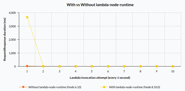 With vs Without lambda-node-runtime