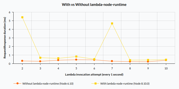 With vs Without lambda-node-runtime