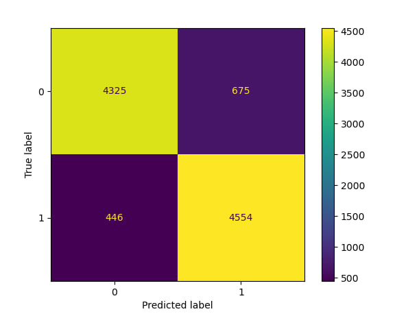 Confusion matrix describing results. Read as true/predicted score: 0/0 4325, 0/1 675, 1/0 466, 1/1 4554