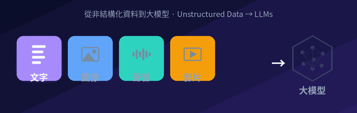 文字 · 圖像 · 聲音 · 影片 → 訓練大模型