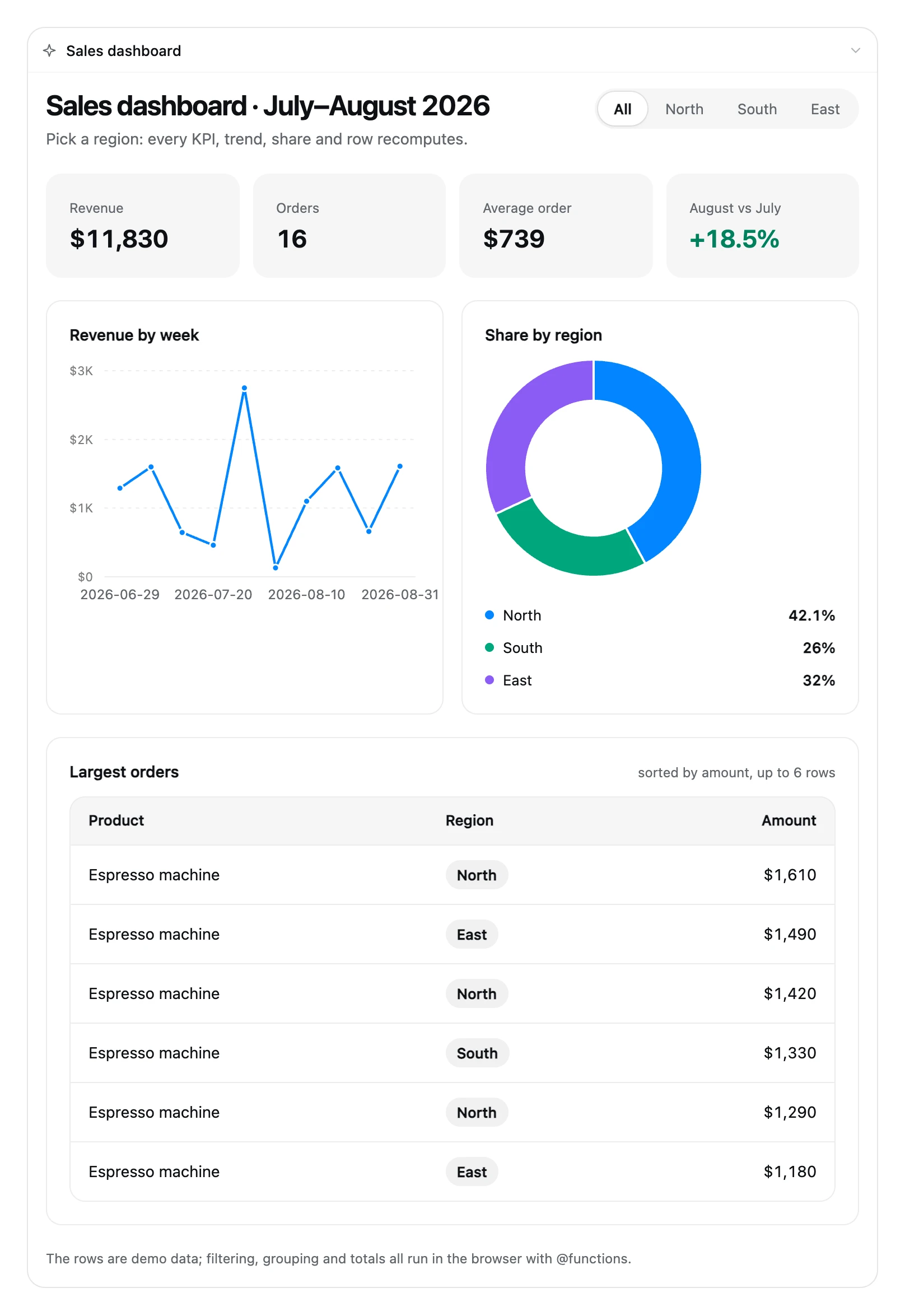 Sales dashboard: KPIs, line chart, donut and detail table all recompute when the region filter changes