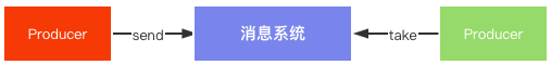 消息队列示意图