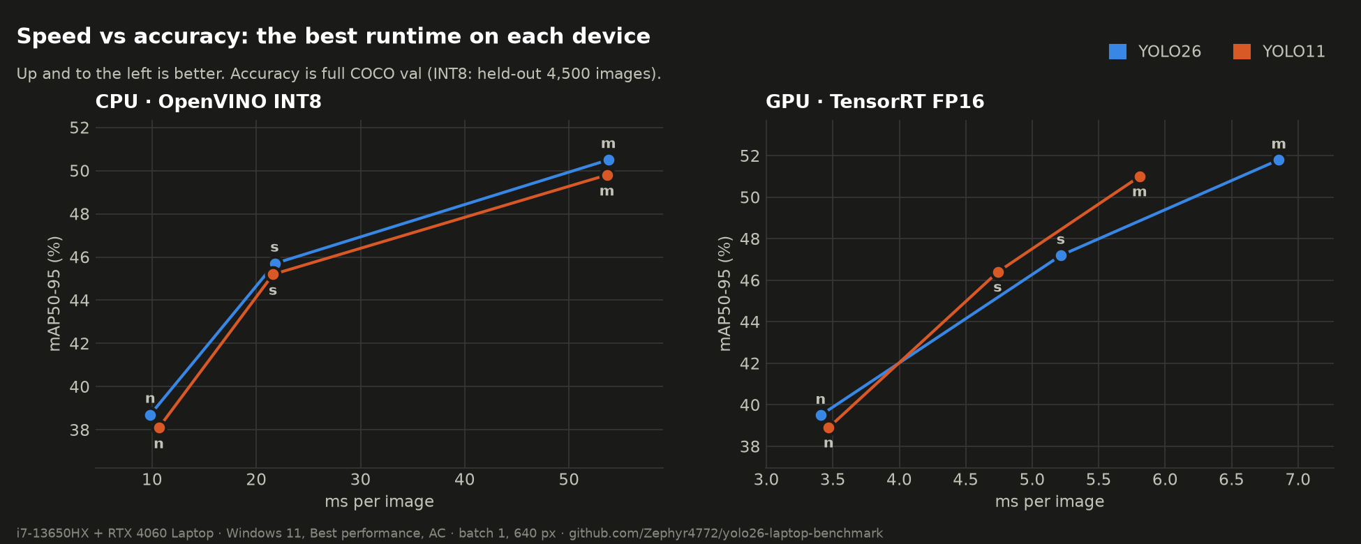 Speed vs accuracy