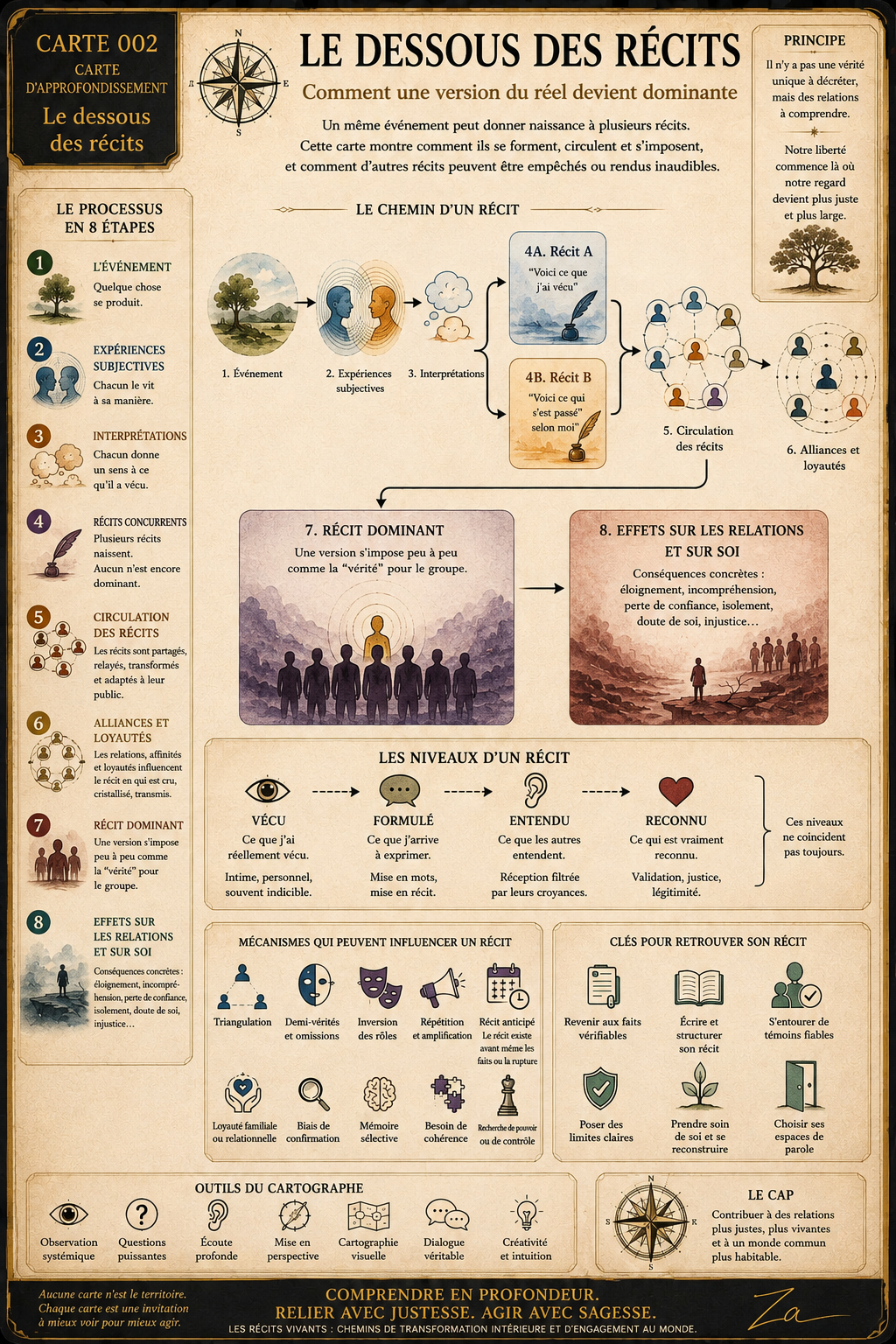 Le Dessous des récits — Carte 002, comment une version du réel devient dominante