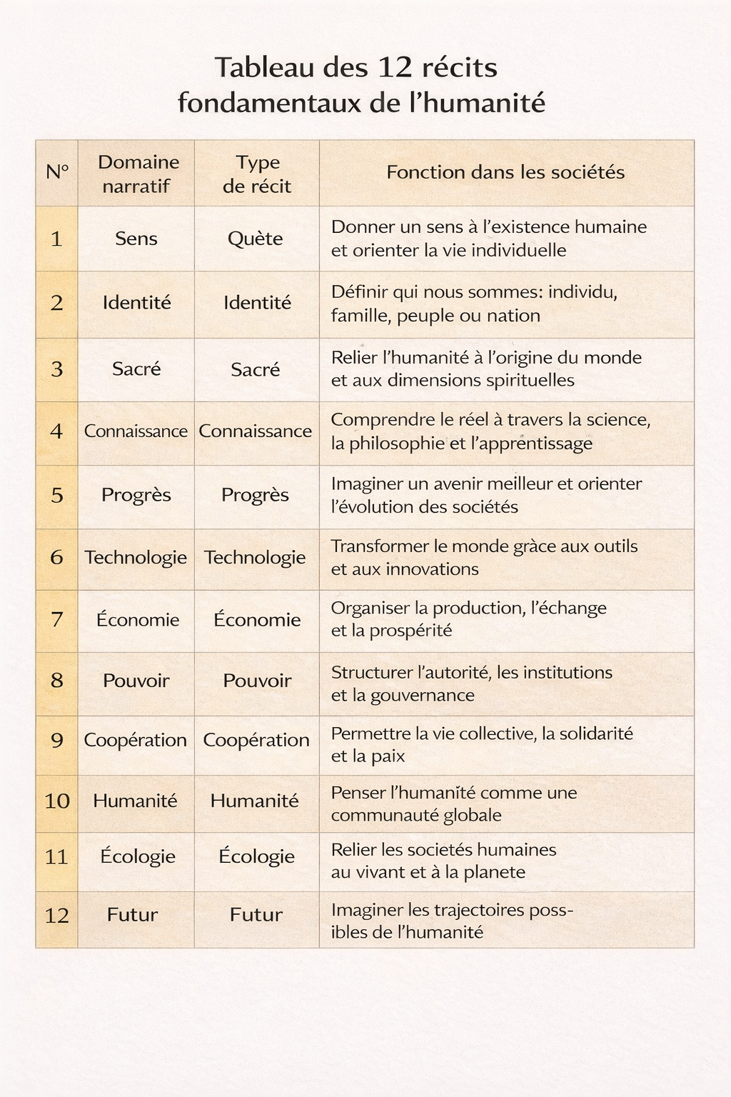Tableau des 12 récits fondamentaux