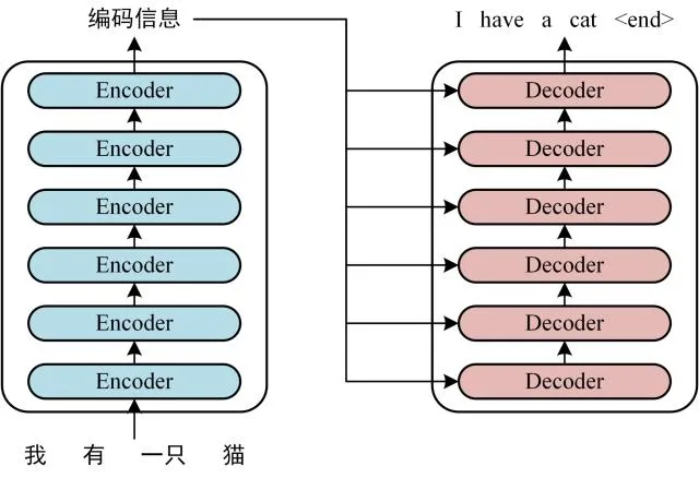 transformer基本结构