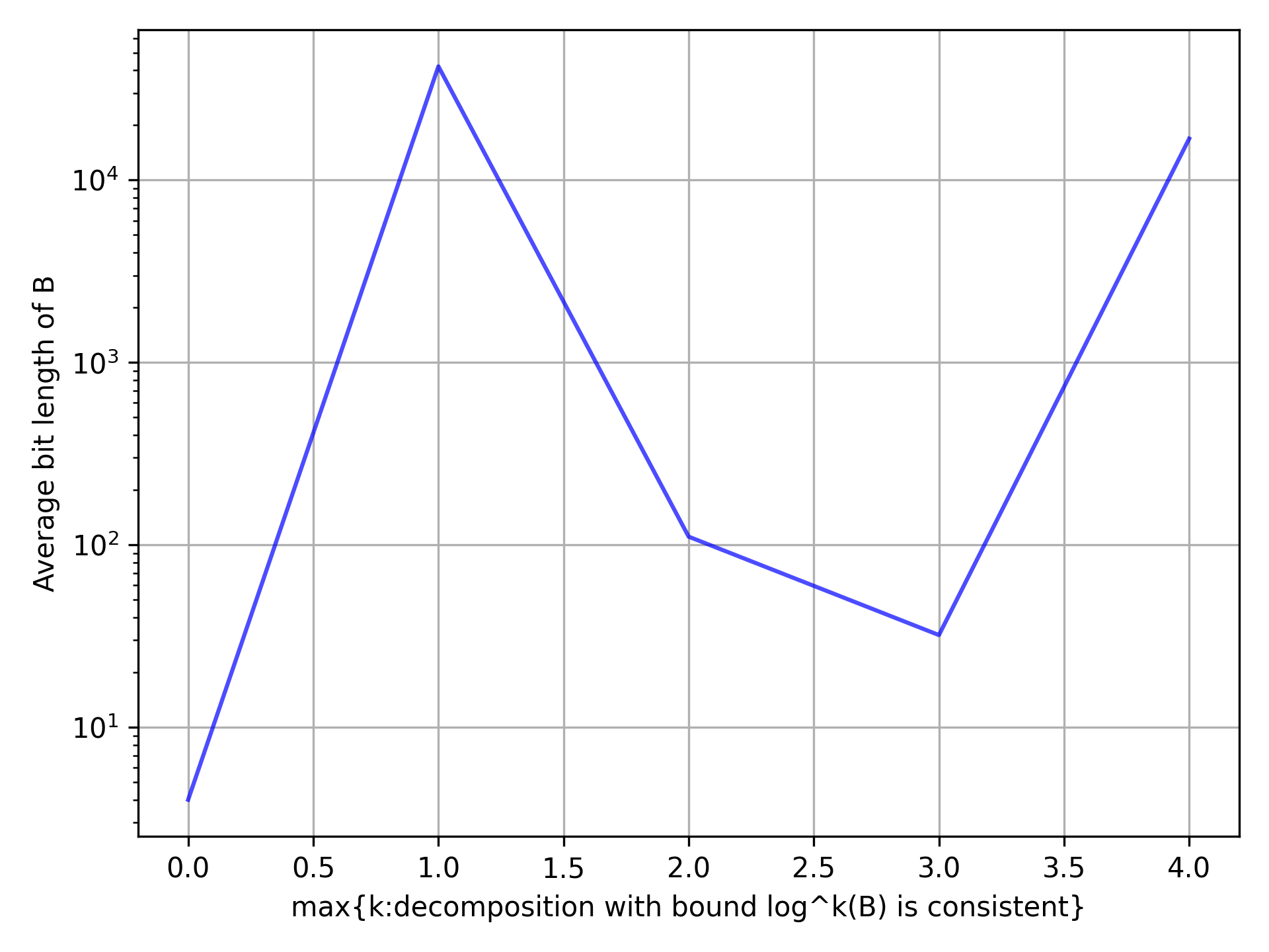 analysis of how efficient the bound is