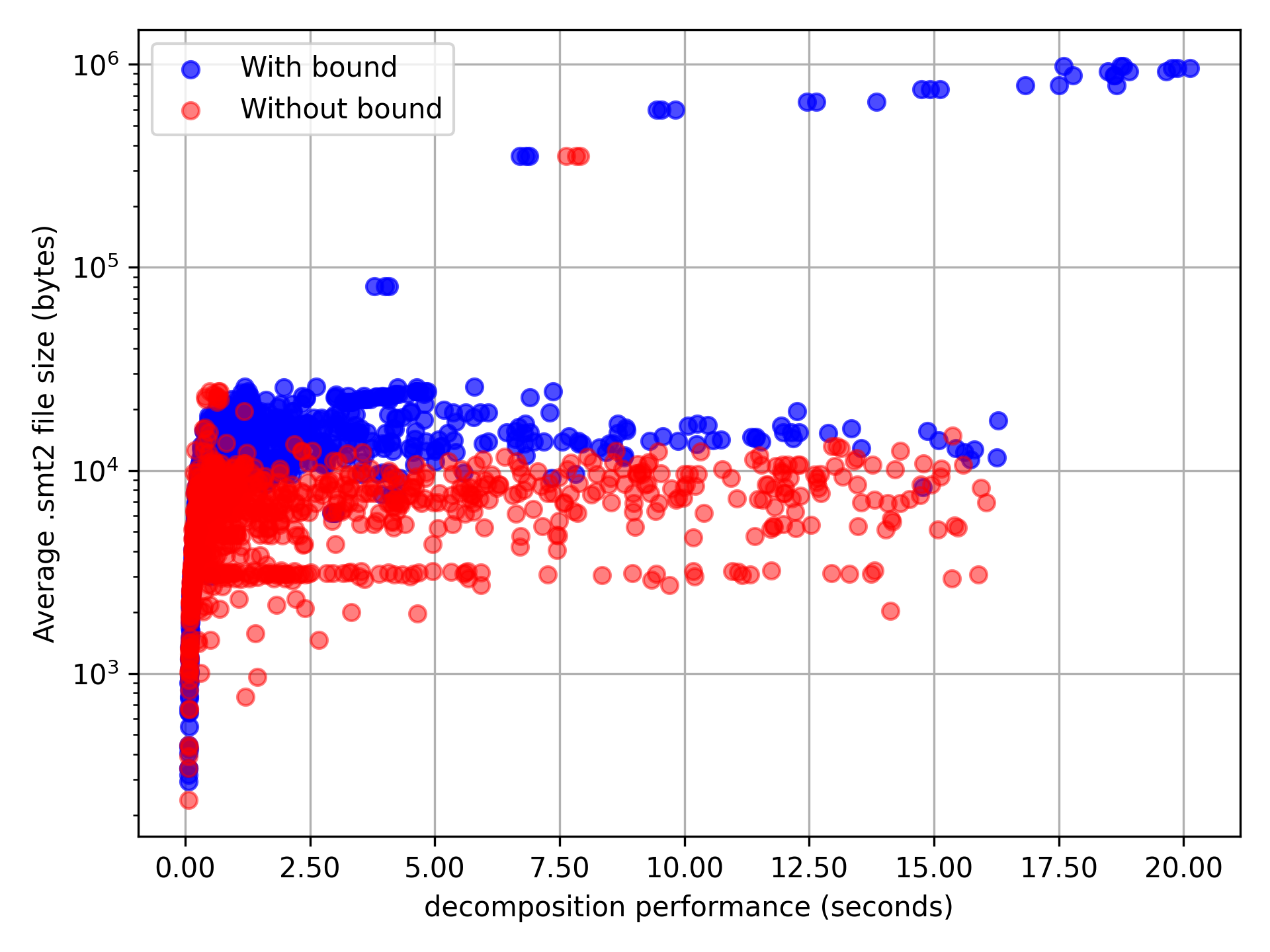 average mondec performance and smt2 file size comparison