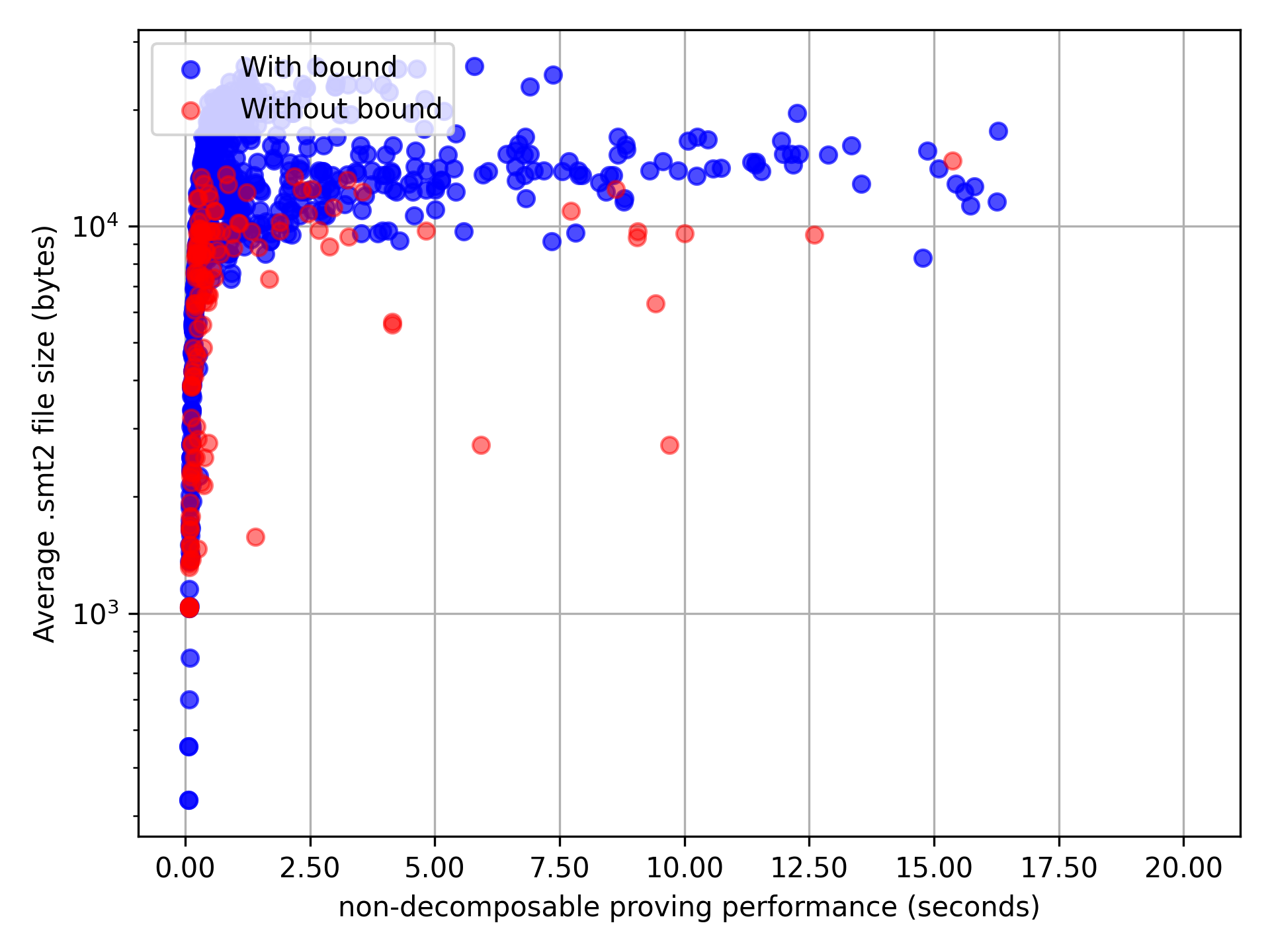 average mondec performance and smt2 file size comparison