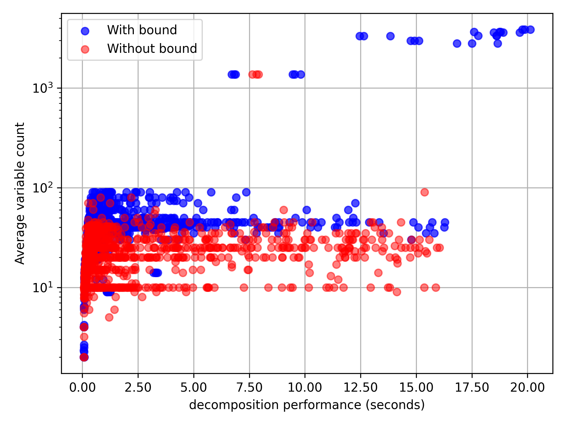 average mondec performance and variable count comparison